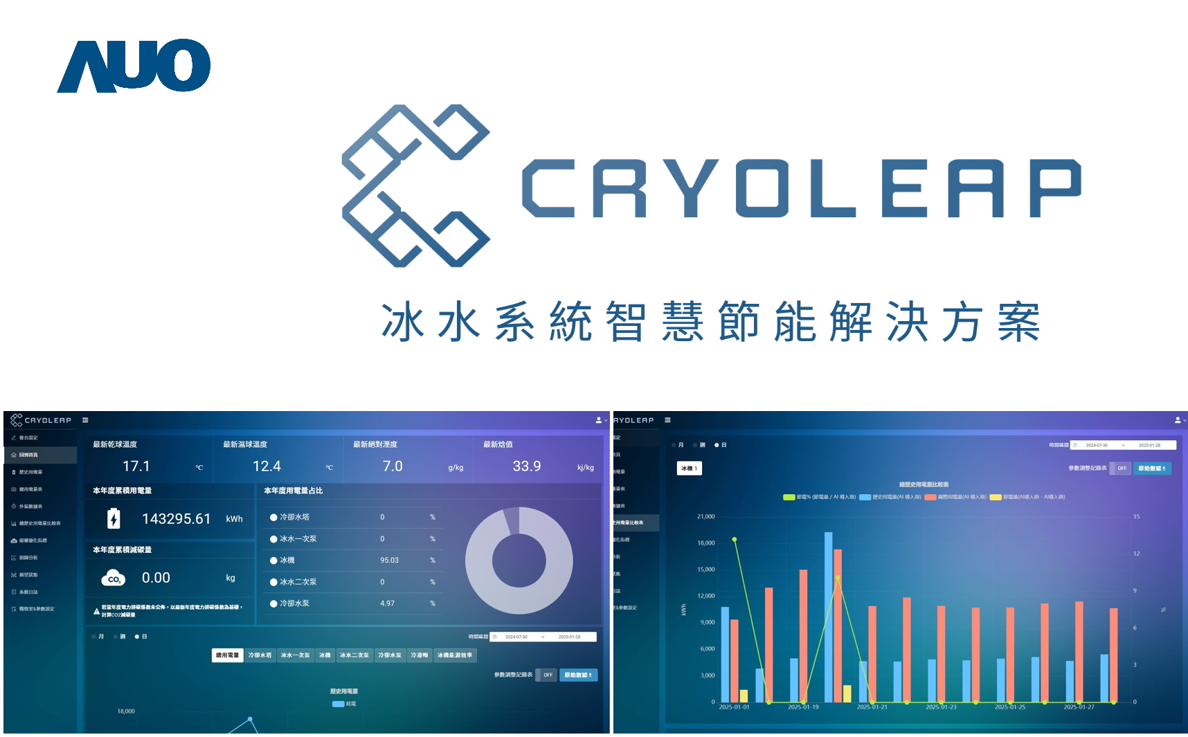 友達「CryoLeap冰水系統智慧節能解決方案」獲得台灣精品標誌，是專為大型中央空調冰水系統所設計，整合了AI建模、即時監測與智慧控制技術，具備高度相容性與擴充性，進而提升系統穩定性與維運效率